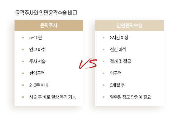 윤곽주사 5~10분 연고마취 주사시술 반영구적 2~3주이내 시술 후 바로 일상 복귀 가능 안면윤곽수술 2시간 이상 전신마취 절개 및 절골 영구적 3개월 후 일주일 정도 안정이 필요